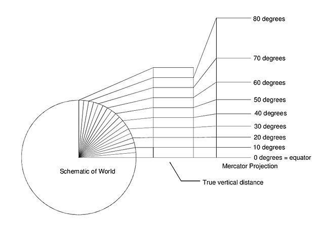 Scale Drawing of Mercator Distortion